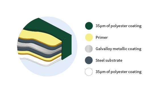 Agribild® Plus Metal Sheeting Benefits